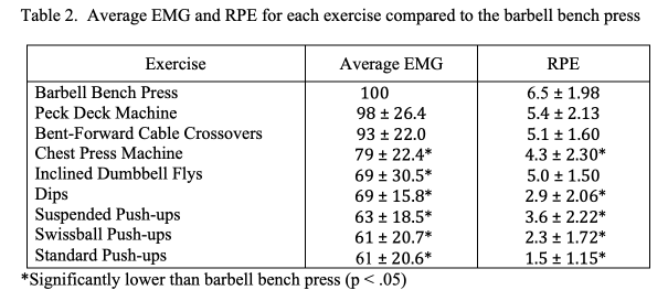 Emg best sale chest exercises